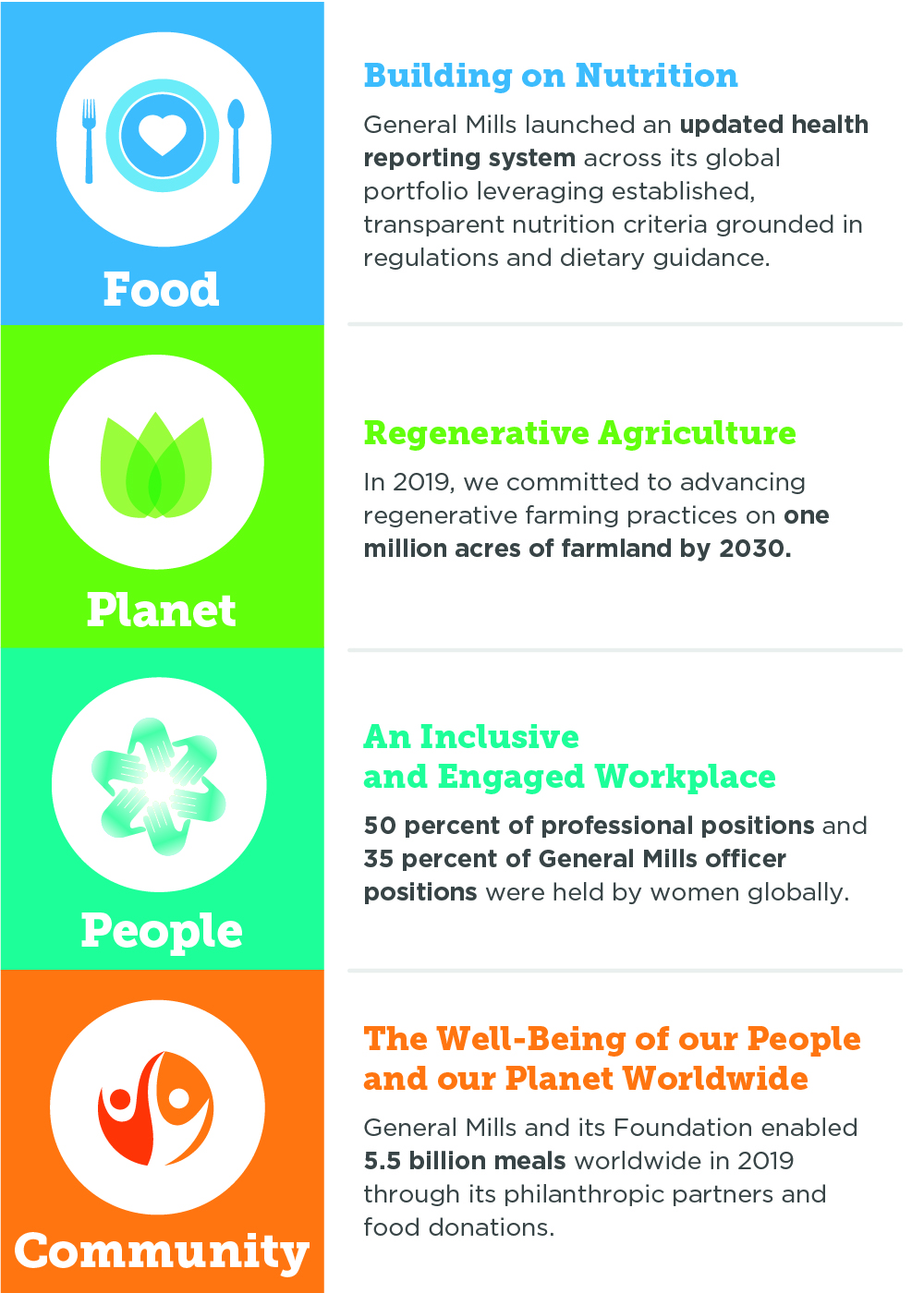 2020 highlights for food, planet, people and community